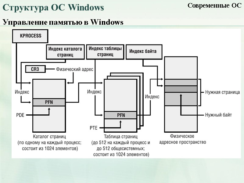 Управление памятью в Windows Современные ОС Структура ОС Windows